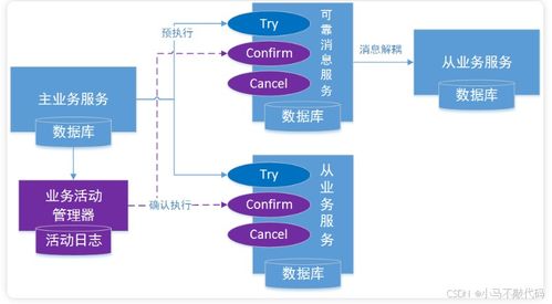 深入解析分布式事務TCC 數(shù)據(jù)處理與存儲服務的核心機制