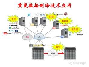 高效能重復數(shù)據(jù)刪除存儲技術(shù) 重塑數(shù)據(jù)處理與存儲服務的新范式